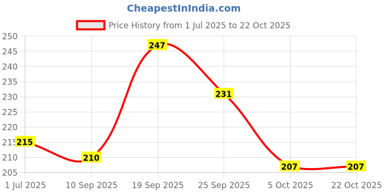 flipkart.com kyros Lunch bag for Girls Pink Princess printed tiffin bag Waterproof Lunch Bag kyros Price History Graph from 1 Jul 2025 to 21 Oct 2025