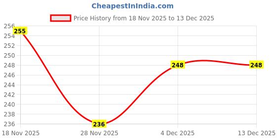flipkart.com meher lunch bag for kids& lunch bags for men tiffin box bag& tiffin bags for men combo Waterproof Lunch Bag meher Price History Graph from 13 Nov 2025 to 18 Nov 2025