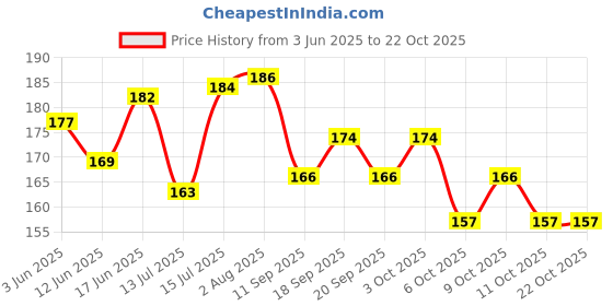 flipkart.com loyal choice Lunch bag for men school tiffin bag 7L MEHNDI Waterproof Lunch Bag loyal choice Price History Graph from 3 Jun 2025 to 22 Oct 2025