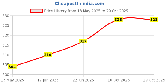 flipkart.com mihad Lunch Bag for Office | Tiffin Bags for College, Picnic, School, Work, Camping, Outdoor | Lunch Box Carry Bag for Men, Women & Kids. Waterproof Lunch Bag mihad Price History Graph from 13 May 2025 to 29 Oct 2025