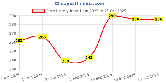 flipkart.com zaib Lunch Bag for office school, multipurpose hand bag Waterproof Lunch Bag zaib Price History Graph from 1 Jun 2025 to 24 Oct 2025