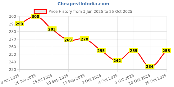 flipkart.com vrprime Lunch Bag for Office Women | Tiffin Insulated Handbag for Lunch Box School Waterproof Lunch Bag vrprime Price History Graph from 3 Jun 2025 to 25 Oct 2025