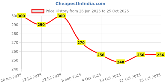 flipkart.com vrprime Lunch Bag for Office Women Tiffin Insulated Handbag for Lunch Box School, Office Waterproof Lunch Bag vrprime Price History Graph from 26 Jun 2025 to 24 Oct 2025