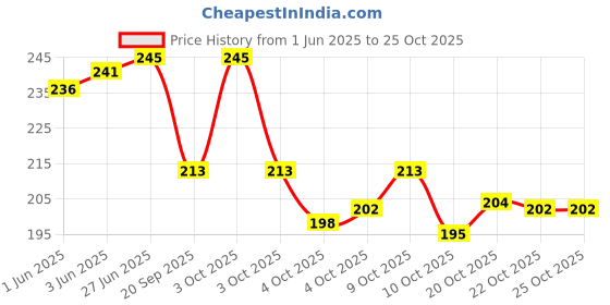 flipkart.com luzian Lunch Bag Lunch Bag luzian Price History Graph from 1 Jun 2025 to 24 Oct 2025