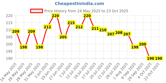 flipkart.com starflyer Lunch Bag, Lunch Bag for Kids,Insulated Lunch Bags Student Kids to School Waterproof Lunch Bag starflyer Price History Graph from 24 May 2025 to 22 Oct 2025