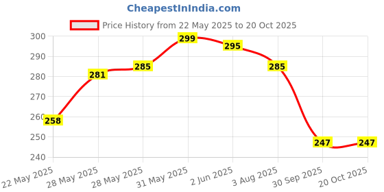 flipkart.com faclix Lunch bag Medium Size Combo(Pack of 2) for both Men and Women for Office ,School Waterproof Lunch Bag faclix Price History Graph from 22 May 2025 to 20 Oct 2025