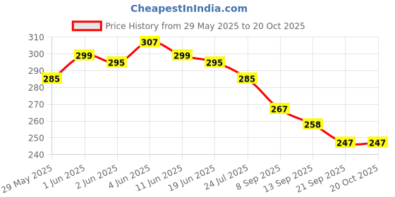 flipkart.com faclix Lunch bag Medium Size Combo(Pack of 2) for both Men and Women for Office ,School Waterproof Lunch Bag faclix Price History Graph from 29 May 2025 to 20 Oct 2025