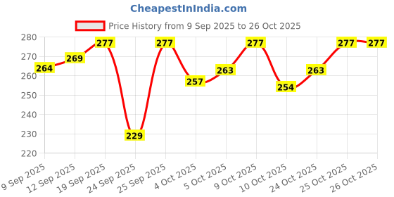 flipkart.com vrprime Lunch Bag Office Tiffin Bags for Men Women | Insulated Hot Cold Travel Waterproof Lunch Bag vrprime Price History Graph from 9 Sep 2025 to 25 Oct 2025
