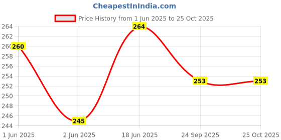 flipkart.com xeekart Lunch Bag Portable Insulated Travel Tiffin Bag Thermal Insulated Cooler Waterproof Lunch Bag xeekart Price History Graph from 1 Jun 2025 to 24 Oct 2025