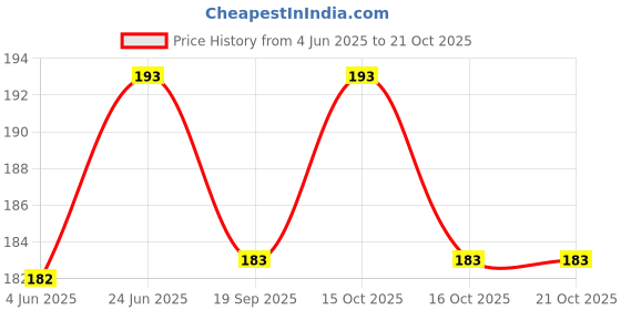 flipkart.com good friends Lunch Bag Printed Character Princes insulated Tiffin Bag Waterproof Lunch Bag good friends Price History Graph from 4 Jun 2025 to 20 Oct 2025