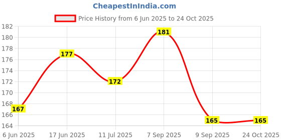 flipkart.com mobophono craft Lunch BAG School,Office ,Travel use for Boys And Girls also Men And Women Waterproof Lunch Bag mobophono craft Price History Graph from 6 Jun 2025 to 24 Oct 2025