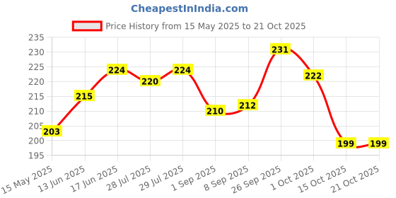 flipkart.com kyros Lunch Bag Small for Office Men Women and Kids Polyester Tiffin Bags Lunch Bag Waterproof Lunch Bag kyros Price History Graph from 15 May 2025 to 21 Oct 2025