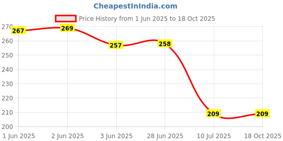 flipkart.com flywind Lunch Bag Thermal Insulation Useful Durable Oxford Cartoon Lunch Bag Waterproof Lunch Bag flywind Price History Graph from 1 Jun 2025 to 18 Oct 2025
