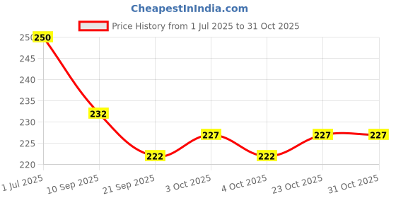 flipkart.com kezitaska Lunch Bag Tiffin Bag for School Office Picnic Waterproof Lunch Bag (GREEN SMALL) Waterproof Lunch Bag kezitaska Price History Graph from 1 Jul 2025 to 31 Oct 2025