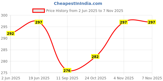 flipkart.com kezitaska Lunch Bag Tiffin Bag for School Office Picnic Waterproof Lunch Bag PURPLE Waterproof Lunch Bag kezitaska Price History Graph from 2 Jun 2025 to 3 Nov 2025