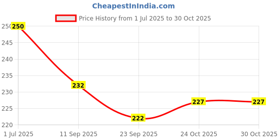 flipkart.com kezitaska Lunch Bag Tiffin Bag for School Office Picnic Waterproof Lunch Bag (RED SMALL) Waterproof Lunch Bag kezitaska Price History Graph from 1 Jul 2025 to 29 Oct 2025