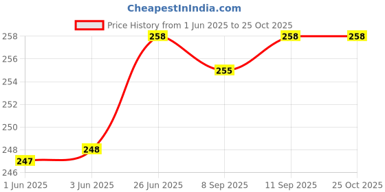 flipkart.com aliva Lunch Bag Waterproof Lunch Bag aliva Price History Graph from 1 Jun 2025 to 24 Oct 2025