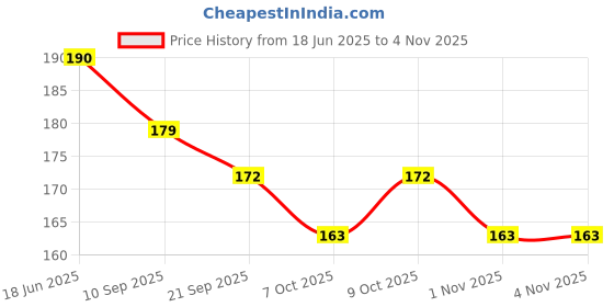 flipkart.com urbanware Lunch Bag Waterproof Reusable Lunch Bag, Leakproof Waterproof Lunch Bag Waterproof Lunch Bag urbanware Price History Graph from 18 Jun 2025 to 3 Nov 2025