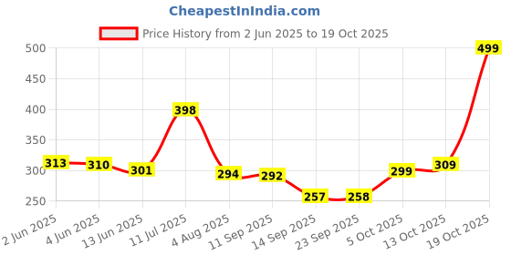 flipkart.com mito Lunch Bags for Men and Women 2Pcs Combo Waterproof Lunch Bag (Blue, Grey, 5 L) Waterproof Lunch Bag mito Price History Graph from 2 Jun 2025 to 19 Oct 2025
