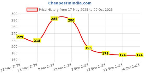 flipkart.com sqinelli Lunch Bags for Office Women Men Insulated Bag for Kids Tiffin Bag Bottle Holder Waterproof Lunch Bag sqinelli Price History Graph from 17 May 2025 to 29 Oct 2025