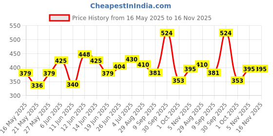 flipkart.com quapro Lunch Box 3 Compartment Leakproof, Stainless Steel, With Spoon + Chopstick 3 Containers Lunch Box quapro Price History Graph from 16 May 2025 to 16 Nov 2025