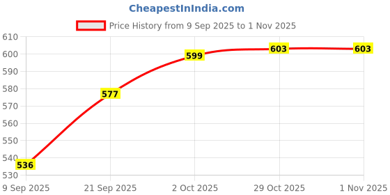 flipkart.com good to great creation LUNCH BOX 3 CONTAINER 1000ML,750ML,500ML 3 Containers Lunch Box good to great creation Price History Graph from 9 Sep 2025 to 31 Oct 2025