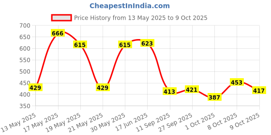 flipkart.com inaara LUNCH BOX 4 COMPARTMENT 4 Containers Lunch Box inaara Price History Graph from 13 May 2025 to 9 Oct 2025