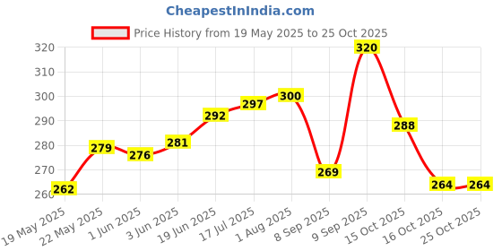 flipkart.com perfect leather lunch box carry bag tiffin bags Waterproof Lunch Bag perfect leather Price History Graph from 19 May 2025 to 24 Oct 2025