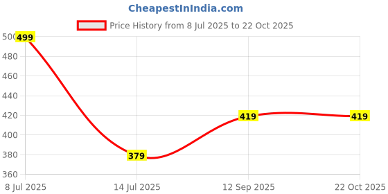 flipkart.com bag gear Lunch Box Cover Waterproof Lunch Bag (Pack Of 3) Waterproof Lunch Bag bag gear Price History Graph from 8 Jul 2025 to 22 Oct 2025