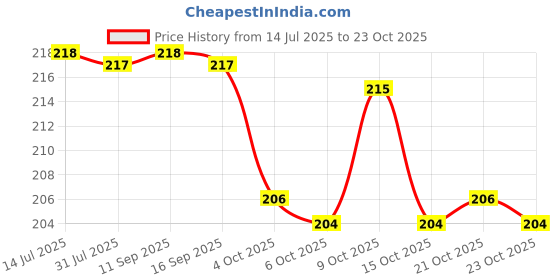 flipkart.com ritanya Lunch Box Cover Waterproof Lunch Bag Waterproof Lunch Bag Waterproof Lunch Bag ritanya Price History Graph from 14 Jul 2025 to 23 Oct 2025