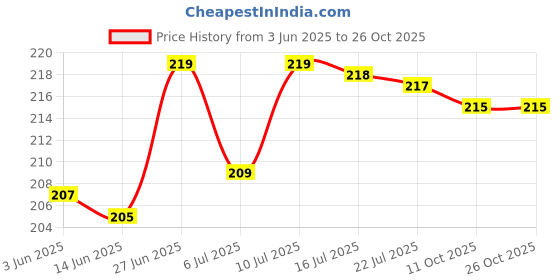 flipkart.com ritanya Lunch Box Cover Waterproof Lunch Bag Waterproof Lunch Bag Waterproof Lunch Bag ritanya Price History Graph from 3 Jun 2025 to 26 Oct 2025