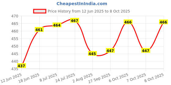 flipkart.com rbgiit Lunch Box for Adults-Lunch Box for Kids with Spoon 2 Partation 2 Containers Lunch Box rbgiit Price History Graph from 12 Jun 2025 to 8 Oct 2025