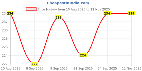 flipkart.com masox store Lunch Box for Kids, Bento Lunch Box 4 Compartment, Dishwasher & Freezer Safe S0 Thermoware Casserole masox store Price History Graph from 10 Aug 2025 to 11 Nov 2025