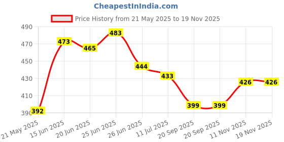 flipkart.com zinnia Lunch Box for Kids, Food Storage Container Containers with 3 Compartments 3 Containers Lunch Box zinnia Price History Graph from 21 May 2025 to 18 Nov 2025