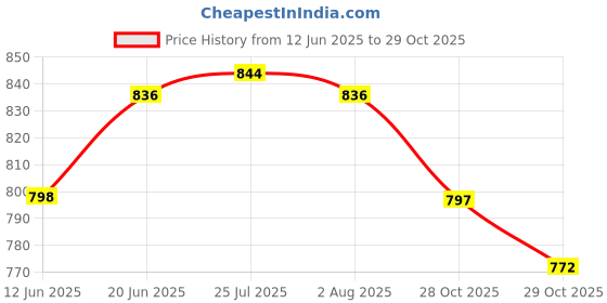 flipkart.com brunchy Lunch Box for Kids - Leakproof Tiffin with Stainless Steel Inner & Spoon 1 Containers Lunch Box brunchy Price History Graph from 12 Jun 2025 to 29 Oct 2025