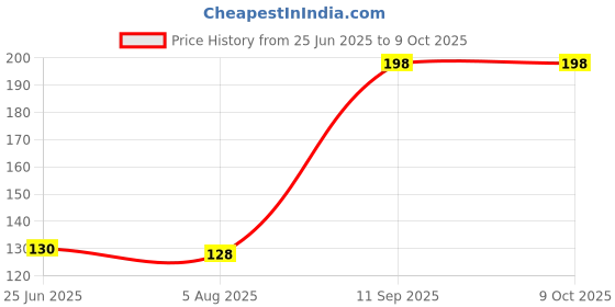 flipkart.com Lunch Box for Kids Lunch Box with 3 Compartments 3 Containers Lunch Box 3 Containers Lunch Box Price History Graph from 25 Jun 2025 to 9 Oct 2025