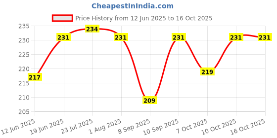 flipkart.com masox store Lunch Box for Kids | Microwave & Freezer Safe Lunch Box for School, Office U1 4 Containers Lunch Box masox store Price History Graph from 12 Jun 2025 to 15 Oct 2025