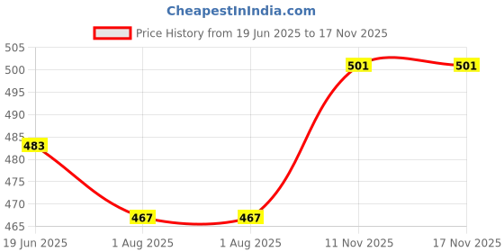 flipkart.com brunchy Lunch Box for School & Office - 3 Compartment, Leak-Proof, Stainless Steel 3 Containers Lunch Box brunchy Price History Graph from 19 Jun 2025 to 16 Nov 2025