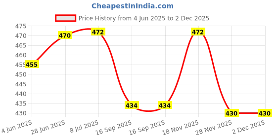 flipkart.com luhi Lunch Box Kids, Bento Box Adult , Lunch and Food Containers for 4 Compartments 1 Containers Lunch Box luhi Price History Graph from 4 Jun 2025 to 1 Dec 2025
