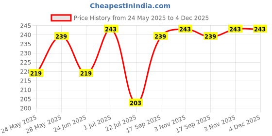 flipkart.com signoraware Lunch Box Microwave Safe Food Container for Fridge Serving 1 Containers Lunch Box signoraware Price History Graph from 24 May 2025 to 4 Dec 2025