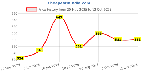flipkart.com oliveware Lunch Box | Microwave Safe Steel Containers | Insulated Fabric Bag 3 Containers Lunch Box oliveware Price History Graph from 20 May 2025 to 12 Oct 2025
