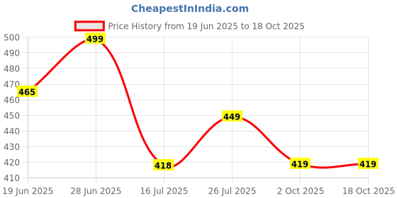 flipkart.com oliveware Lunch Box | Stainless Steel Containers | Microwave Safe | Leak Proof 2 Containers Lunch Box oliveware Price History Graph from 19 Jun 2025 to 18 Oct 2025