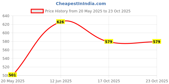 flipkart.com oliveware Lunch Box | Stainless Steel | Insulated Fabric Bag | Leak Proof 3 Containers Lunch Box oliveware Price History Graph from 20 May 2025 to 23 Oct 2025