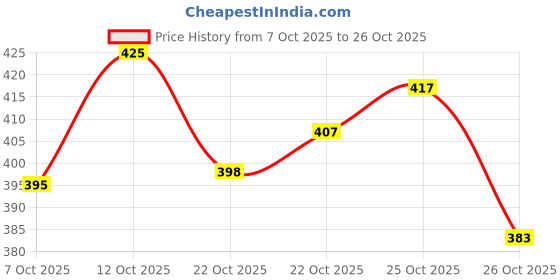flipkart.com blluex Lunch Box Sealed Leakage Proof Stainless Steel with 2 Containers Lunch Box blluex Price History Graph from 7 Oct 2025 to 26 Oct 2025