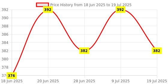 flipkart.com Lunch Box Soft Insulated (3 SS Container,2 Spoon,1 bottle,1 Oval Container),Blue 3 Containers Lunch Box Price History Graph from 18 Jun 2025 to 9 Jul 2025