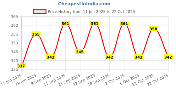 flipkart.com meelan lunch box/ tiffin box /lunch box for kids/ lunch box steel/tiffin box for school 2 Containers Lunch Box meelan Price History Graph from 11 Jun 2025 to 22 Oct 2025