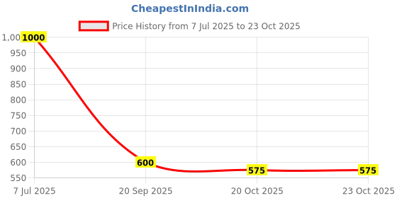 flipkart.com jmilan lunch box with 3 Grid extra container, spoon and chopsticks 3 Containers 3 Containers Lunch Box jmilan Price History Graph from 7 Jul 2025 to 23 Oct 2025