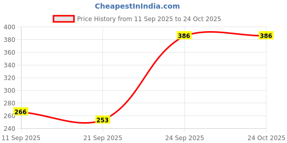 flipkart.com zaib lunch Box with Bag | tiffin capsule bag | spill proof tiffin | kids tiffin Waterproof Lunch Bag zaib Price History Graph from 11 Sep 2025 to 23 Oct 2025