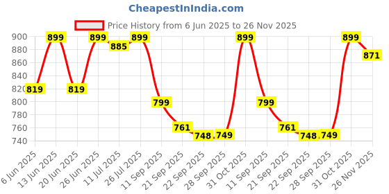 flipkart.com oliveware Lunch Box with Bottle | Insulated Fabric Bag | 3 Stainless 4 Containers Lunch Box oliveware Price History Graph from 6 Jun 2025 to 26 Nov 2025