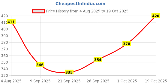 flipkart.com ak10zone Lunch Box with Bottle Set for School 2 Containers Lunch Box ak10zone Price History Graph from 4 Aug 2025 to 19 Oct 2025